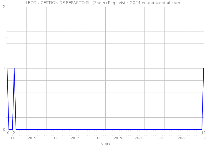 LEGON GESTION DE REPARTO SL. (Spain) Page visits 2024 