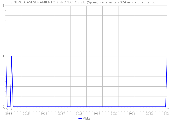 SINERGIA ASESORAMIENTO Y PROYECTOS S.L. (Spain) Page visits 2024 