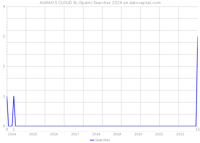 ALMAN S CLOUD SL (Spain) Searches 2024 