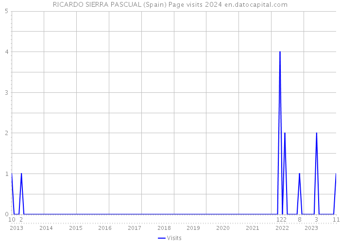 RICARDO SIERRA PASCUAL (Spain) Page visits 2024 