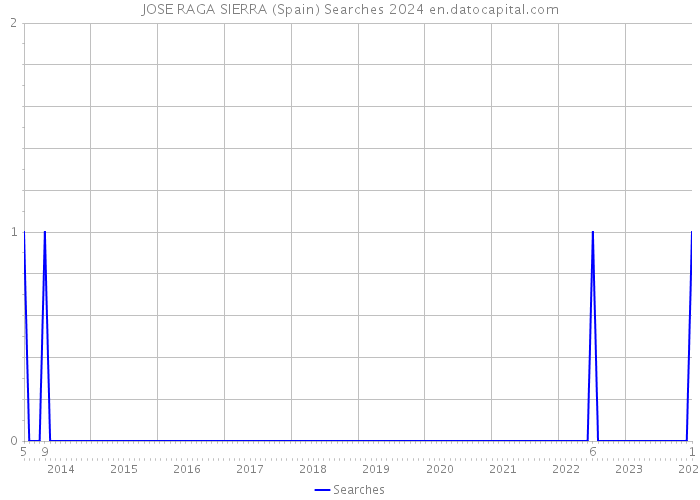 JOSE RAGA SIERRA (Spain) Searches 2024 