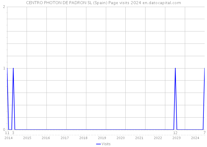CENTRO PHOTON DE PADRON SL (Spain) Page visits 2024 