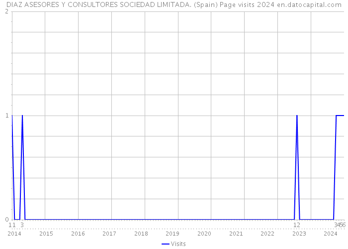 DIAZ ASESORES Y CONSULTORES SOCIEDAD LIMITADA. (Spain) Page visits 2024 