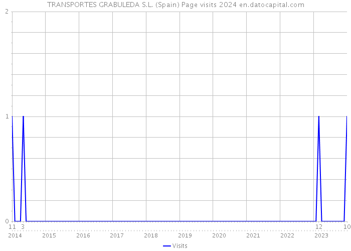 TRANSPORTES GRABULEDA S.L. (Spain) Page visits 2024 