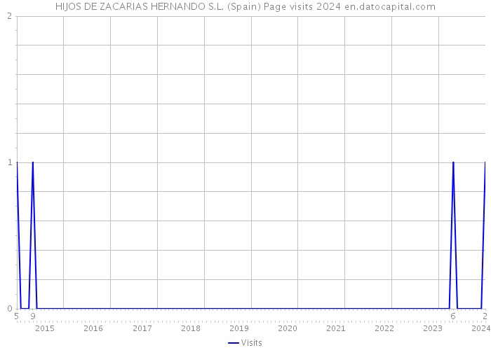 HIJOS DE ZACARIAS HERNANDO S.L. (Spain) Page visits 2024 
