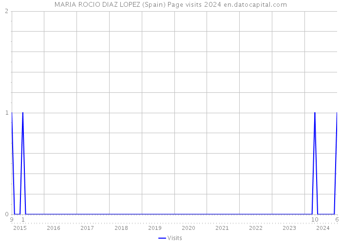 MARIA ROCIO DIAZ LOPEZ (Spain) Page visits 2024 