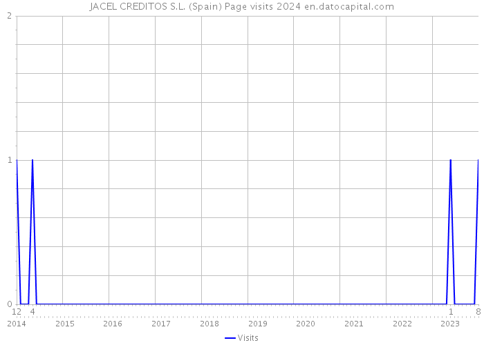 JACEL CREDITOS S.L. (Spain) Page visits 2024 