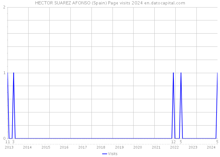 HECTOR SUAREZ AFONSO (Spain) Page visits 2024 