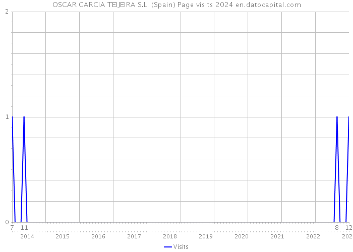 OSCAR GARCIA TEIJEIRA S.L. (Spain) Page visits 2024 