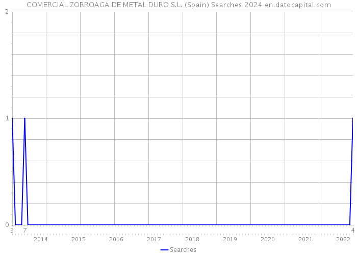 COMERCIAL ZORROAGA DE METAL DURO S.L. (Spain) Searches 2024 