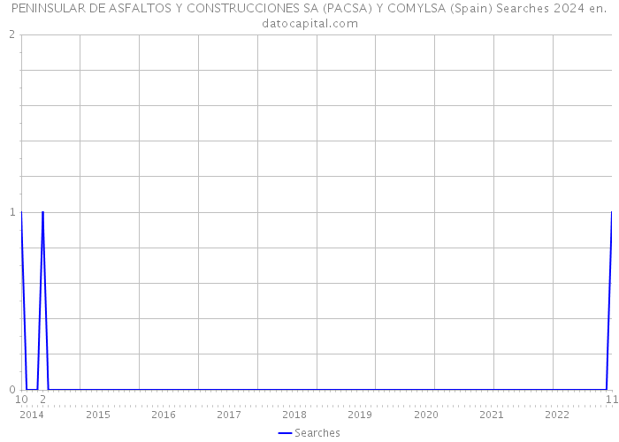 PENINSULAR DE ASFALTOS Y CONSTRUCCIONES SA (PACSA) Y COMYLSA (Spain) Searches 2024 