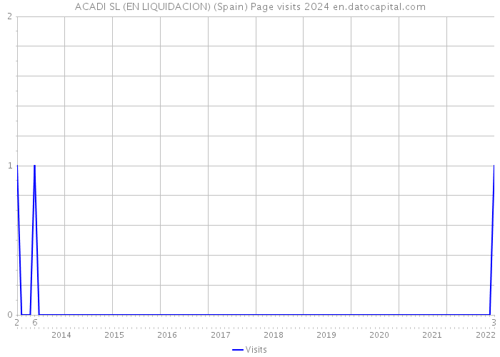 ACADI SL (EN LIQUIDACION) (Spain) Page visits 2024 