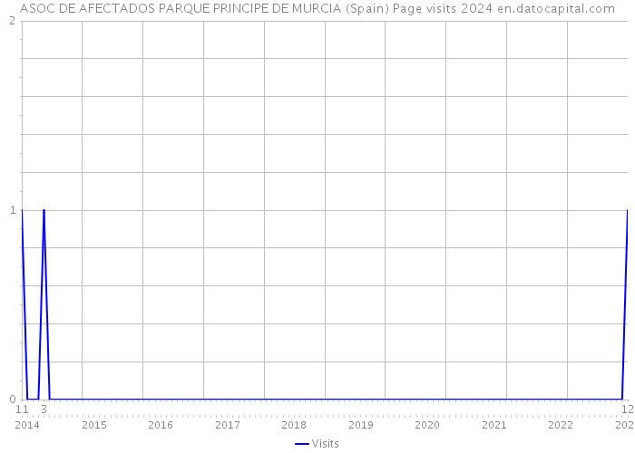 ASOC DE AFECTADOS PARQUE PRINCIPE DE MURCIA (Spain) Page visits 2024 