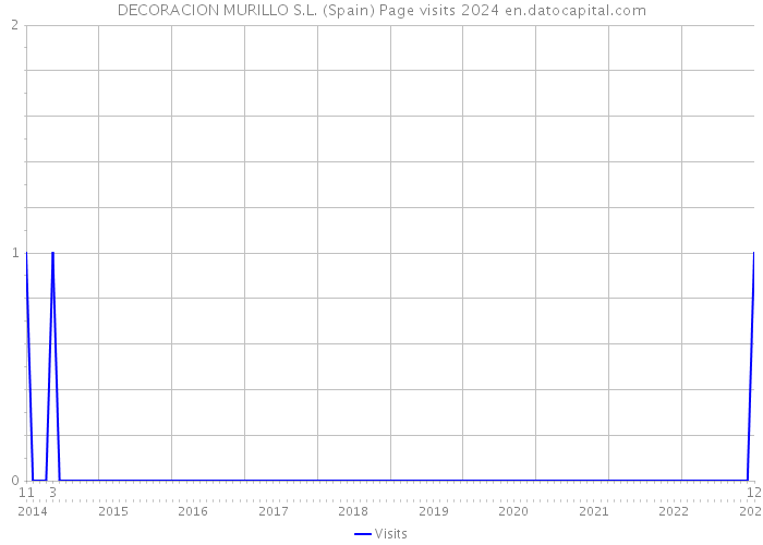 DECORACION MURILLO S.L. (Spain) Page visits 2024 