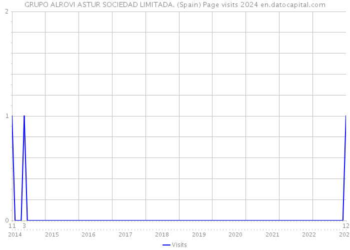 GRUPO ALROVI ASTUR SOCIEDAD LIMITADA. (Spain) Page visits 2024 