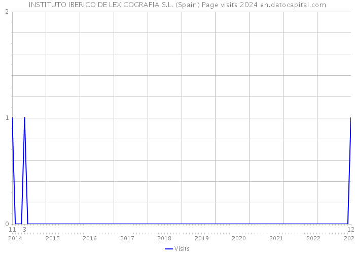 INSTITUTO IBERICO DE LEXICOGRAFIA S.L. (Spain) Page visits 2024 