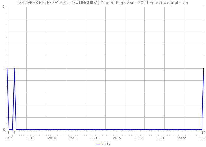 MADERAS BARBERENA S.L. (EXTINGUIDA) (Spain) Page visits 2024 