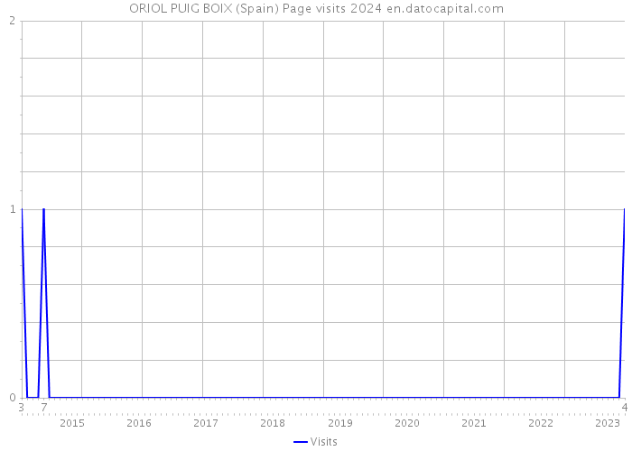ORIOL PUIG BOIX (Spain) Page visits 2024 