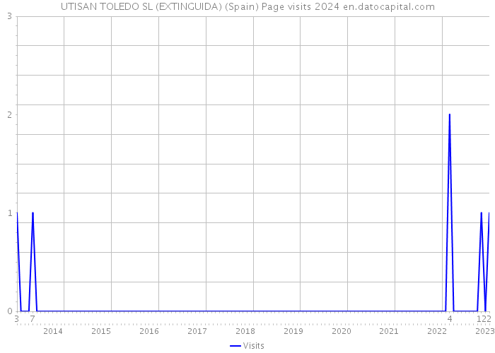 UTISAN TOLEDO SL (EXTINGUIDA) (Spain) Page visits 2024 