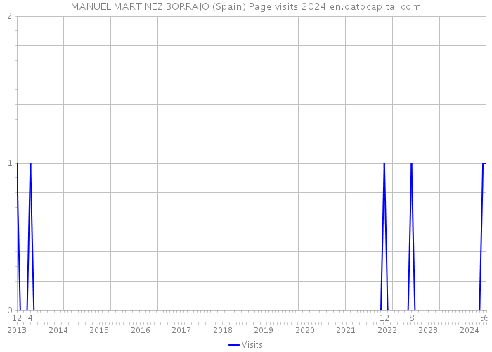 MANUEL MARTINEZ BORRAJO (Spain) Page visits 2024 