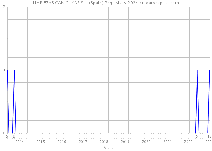LIMPIEZAS CAN CUYAS S.L. (Spain) Page visits 2024 