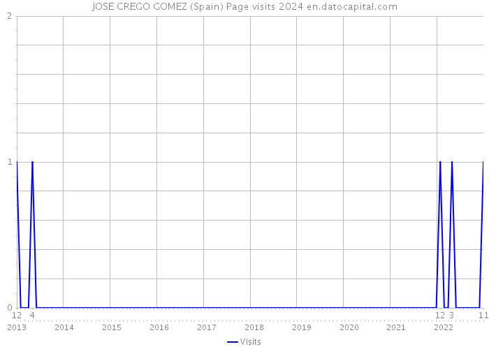 JOSE CREGO GOMEZ (Spain) Page visits 2024 