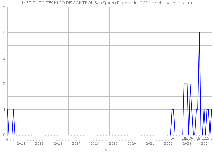 INSTITUTO TECNICO DE CONTROL SA (Spain) Page visits 2024 