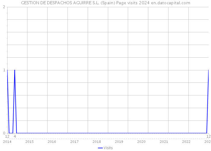 GESTION DE DESPACHOS AGUIRRE S.L. (Spain) Page visits 2024 