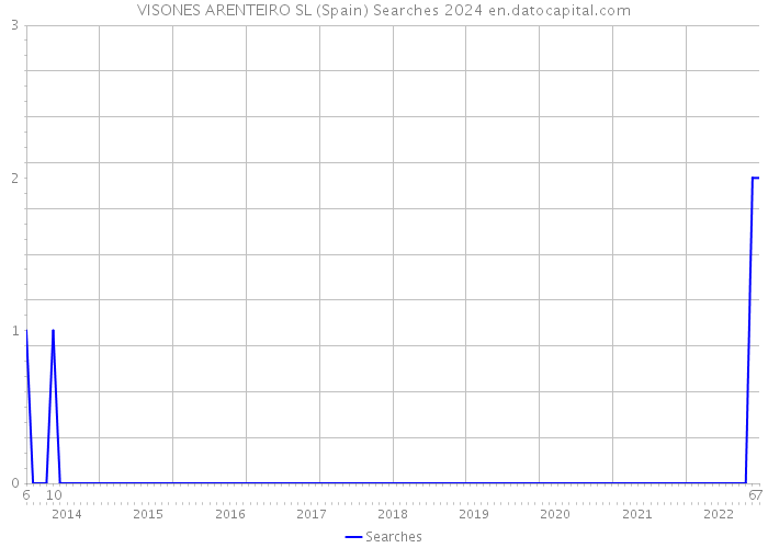 VISONES ARENTEIRO SL (Spain) Searches 2024 
