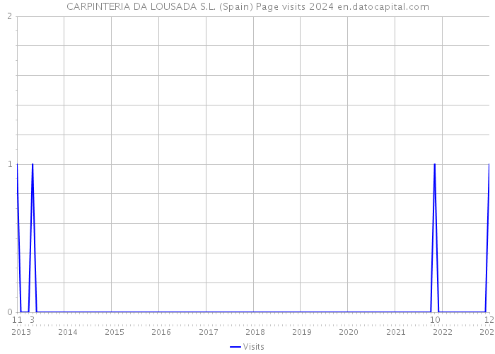 CARPINTERIA DA LOUSADA S.L. (Spain) Page visits 2024 