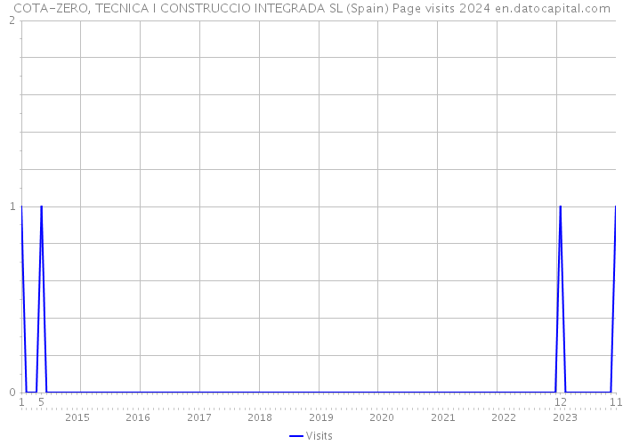 COTA-ZERO, TECNICA I CONSTRUCCIO INTEGRADA SL (Spain) Page visits 2024 