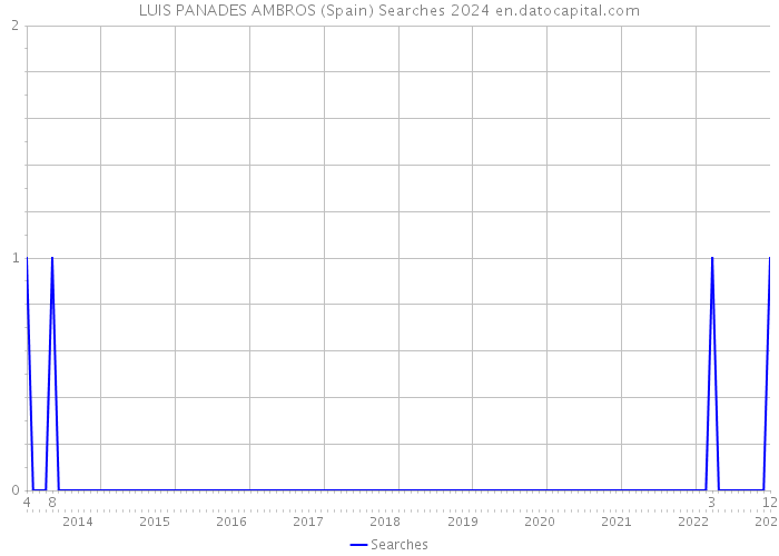 LUIS PANADES AMBROS (Spain) Searches 2024 