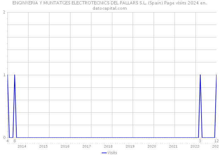 ENGINYERIA Y MUNTATGES ELECTROTECNICS DEL PALLARS S.L. (Spain) Page visits 2024 