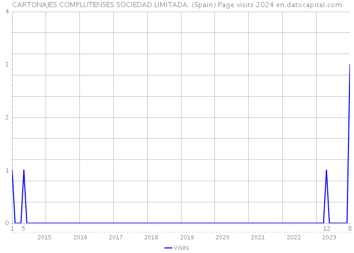 CARTONAJES COMPLUTENSES SOCIEDAD LIMITADA. (Spain) Page visits 2024 