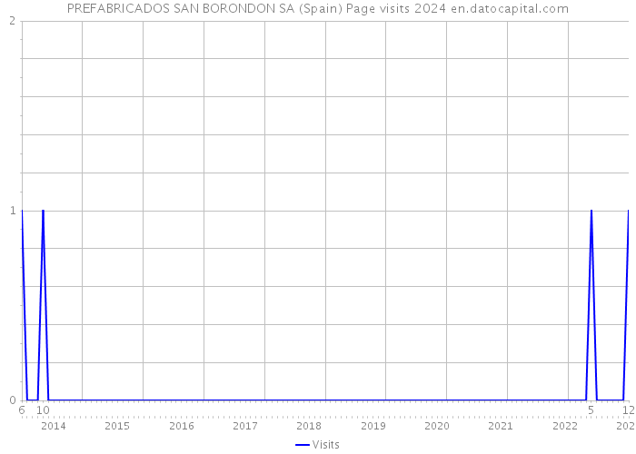 PREFABRICADOS SAN BORONDON SA (Spain) Page visits 2024 