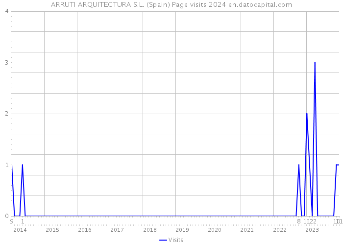 ARRUTI ARQUITECTURA S.L. (Spain) Page visits 2024 