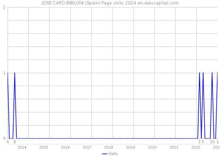 JOSE CAPO BIBILONI (Spain) Page visits 2024 
