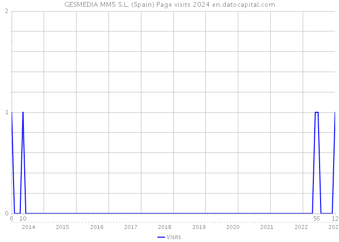 GESMEDIA MM5 S.L. (Spain) Page visits 2024 