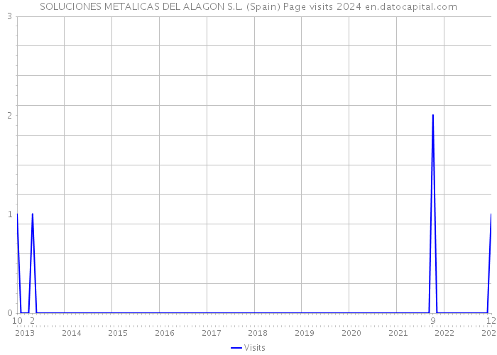 SOLUCIONES METALICAS DEL ALAGON S.L. (Spain) Page visits 2024 