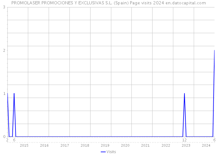 PROMOLASER PROMOCIONES Y EXCLUSIVAS S.L. (Spain) Page visits 2024 