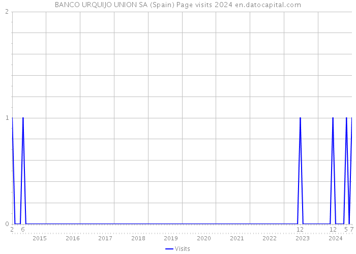 BANCO URQUIJO UNION SA (Spain) Page visits 2024 