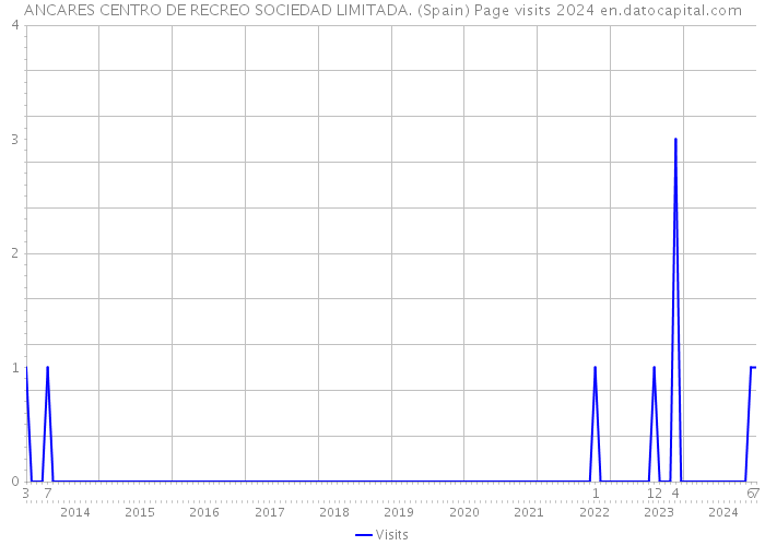 ANCARES CENTRO DE RECREO SOCIEDAD LIMITADA. (Spain) Page visits 2024 