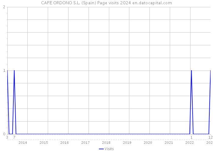 CAFE ORDONO S.L. (Spain) Page visits 2024 