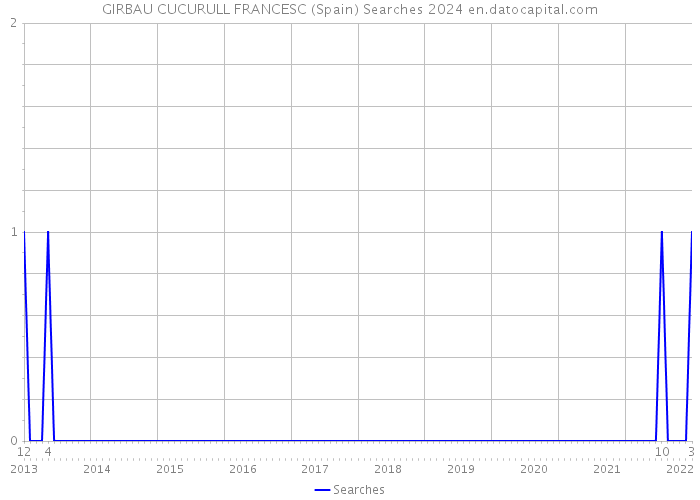 GIRBAU CUCURULL FRANCESC (Spain) Searches 2024 