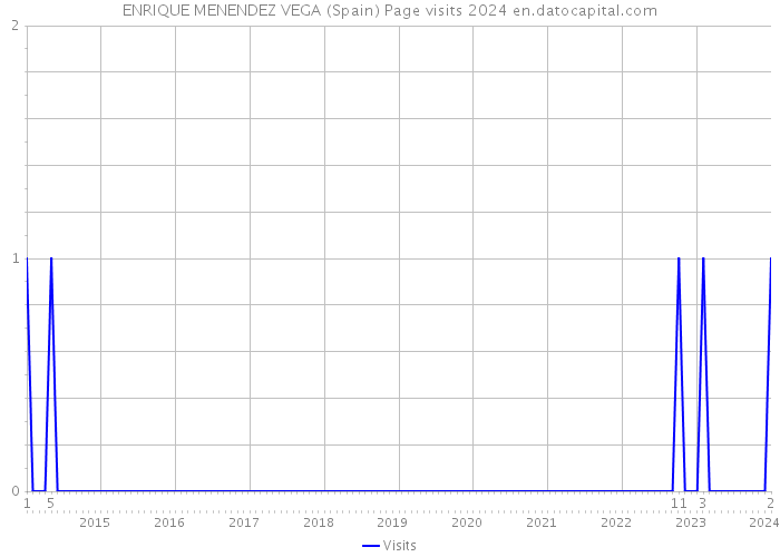 ENRIQUE MENENDEZ VEGA (Spain) Page visits 2024 