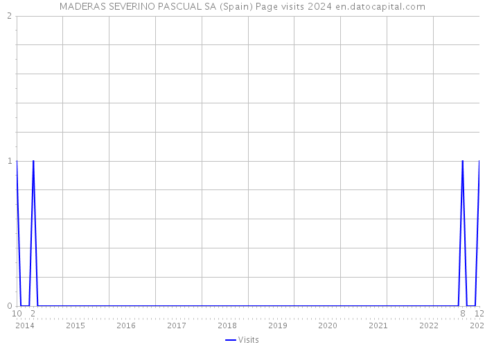 MADERAS SEVERINO PASCUAL SA (Spain) Page visits 2024 