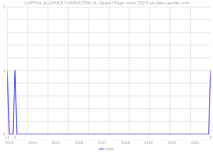 CAPITAL ALLIANCE CONSULTING SL (Spain) Page visits 2024 