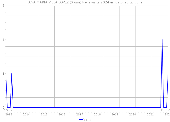 ANA MARIA VILLA LOPEZ (Spain) Page visits 2024 