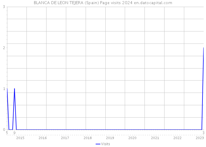 BLANCA DE LEON TEJERA (Spain) Page visits 2024 