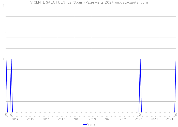 VICENTE SALA FUENTES (Spain) Page visits 2024 